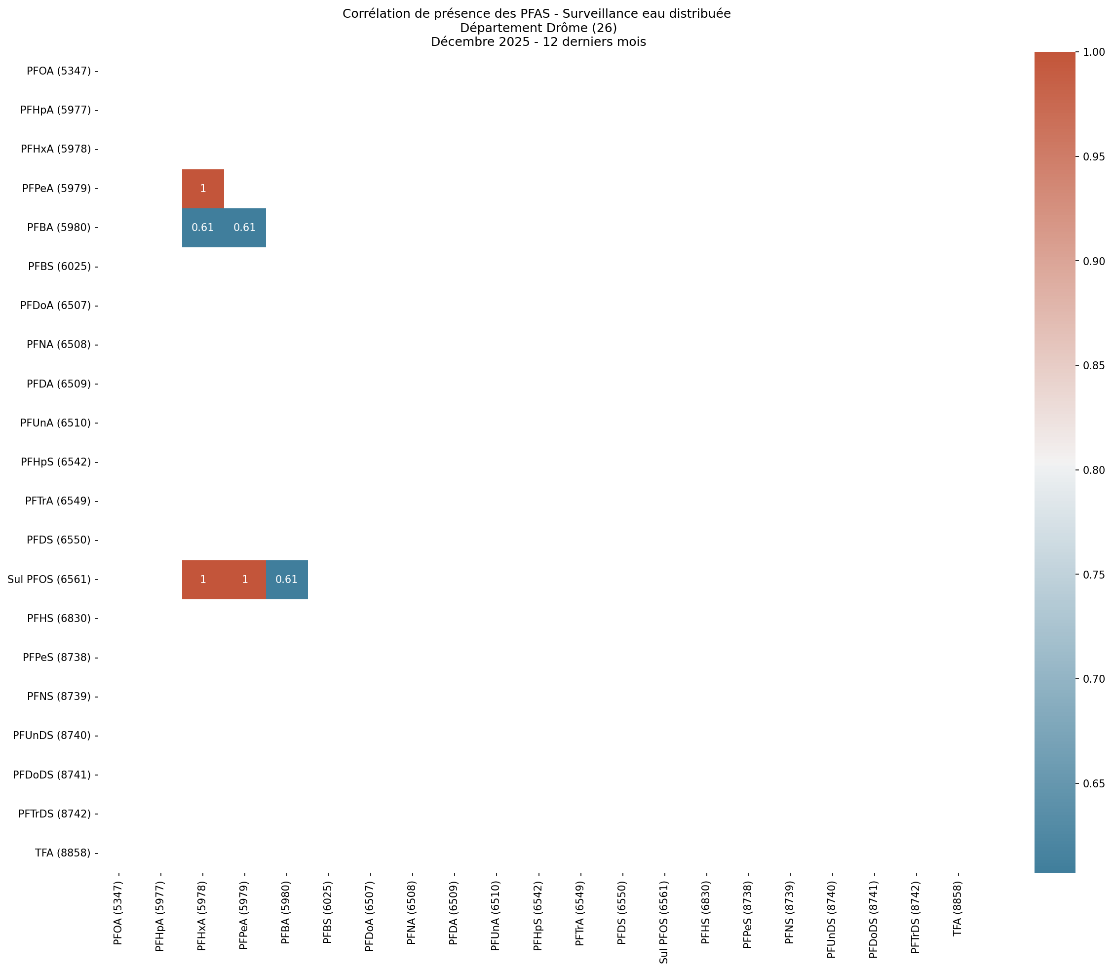Analyses au niveau départemental